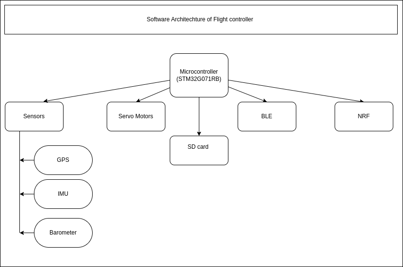 Hardware Architecture of FC